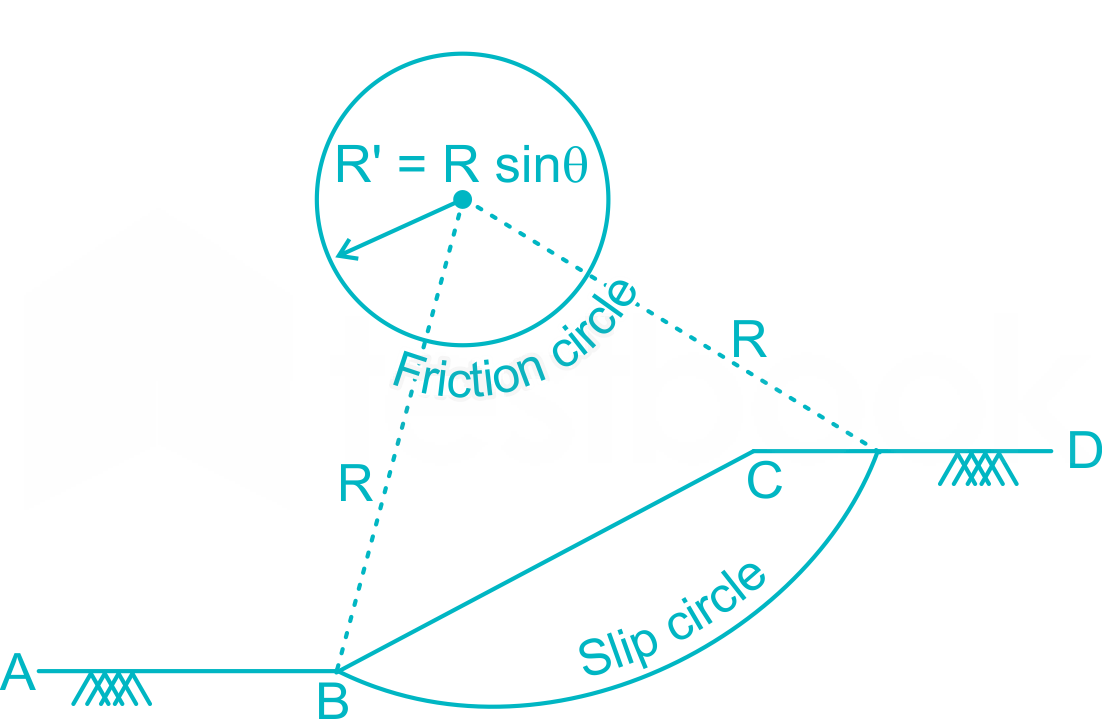 solved-in-friction-circle-method-of-slope-stability-analysis-if-r